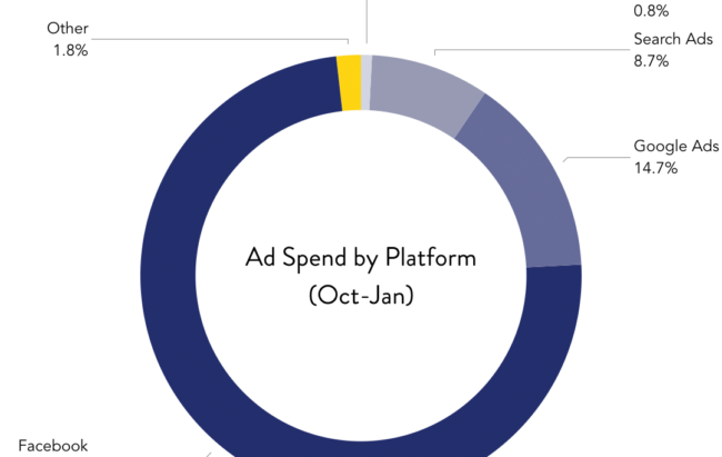 Mobile App Ad Spend by Platform