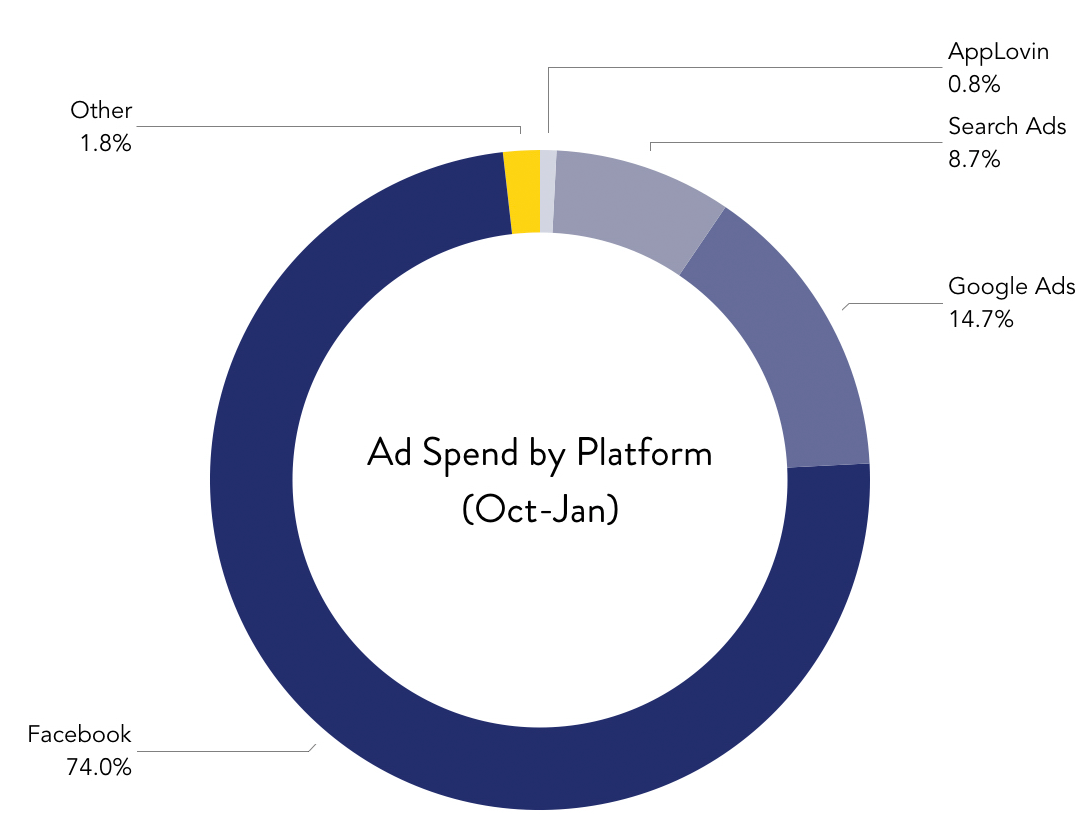 Mobile App Ad Spend by Platform